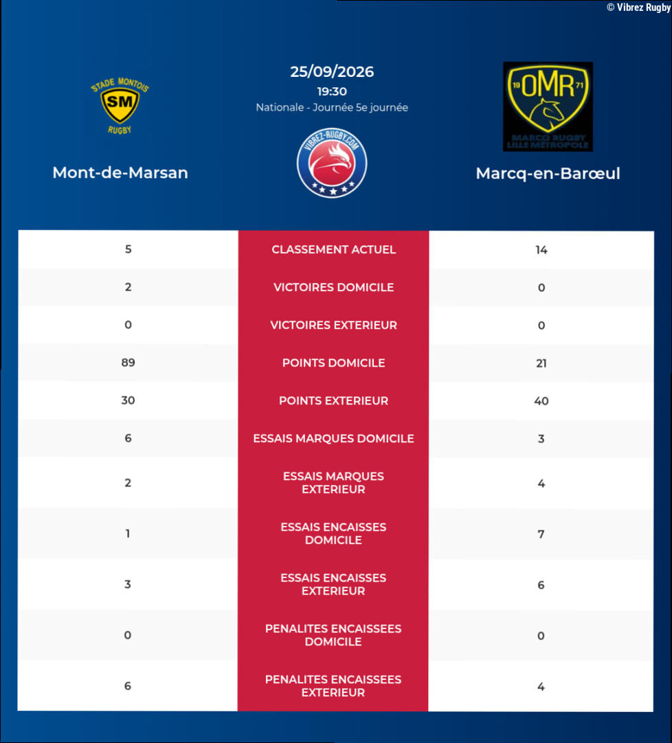 Mont-de-Marsan – Marcq-en-Barœul: Analyse des statistiques et pronostics