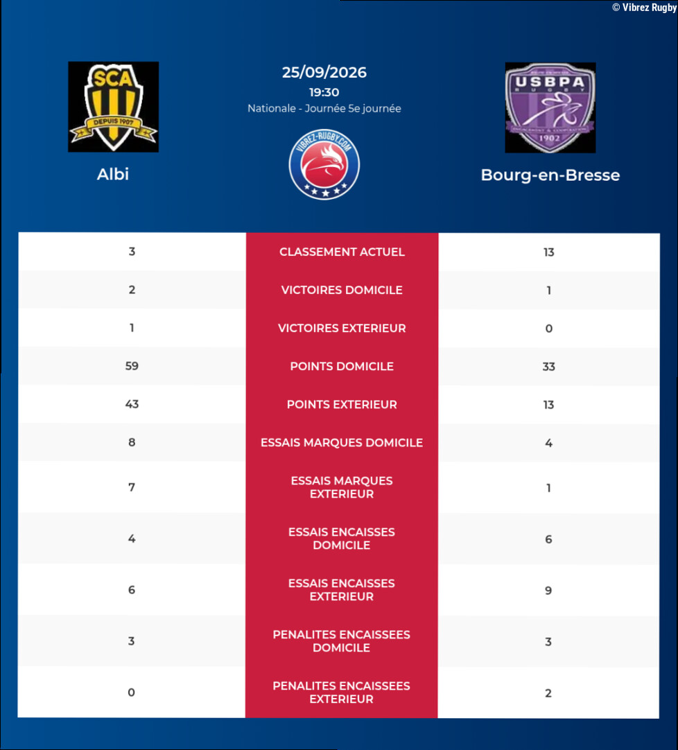 Albi – Bourg-en-Bresse: Analyse des statistiques et pronostics