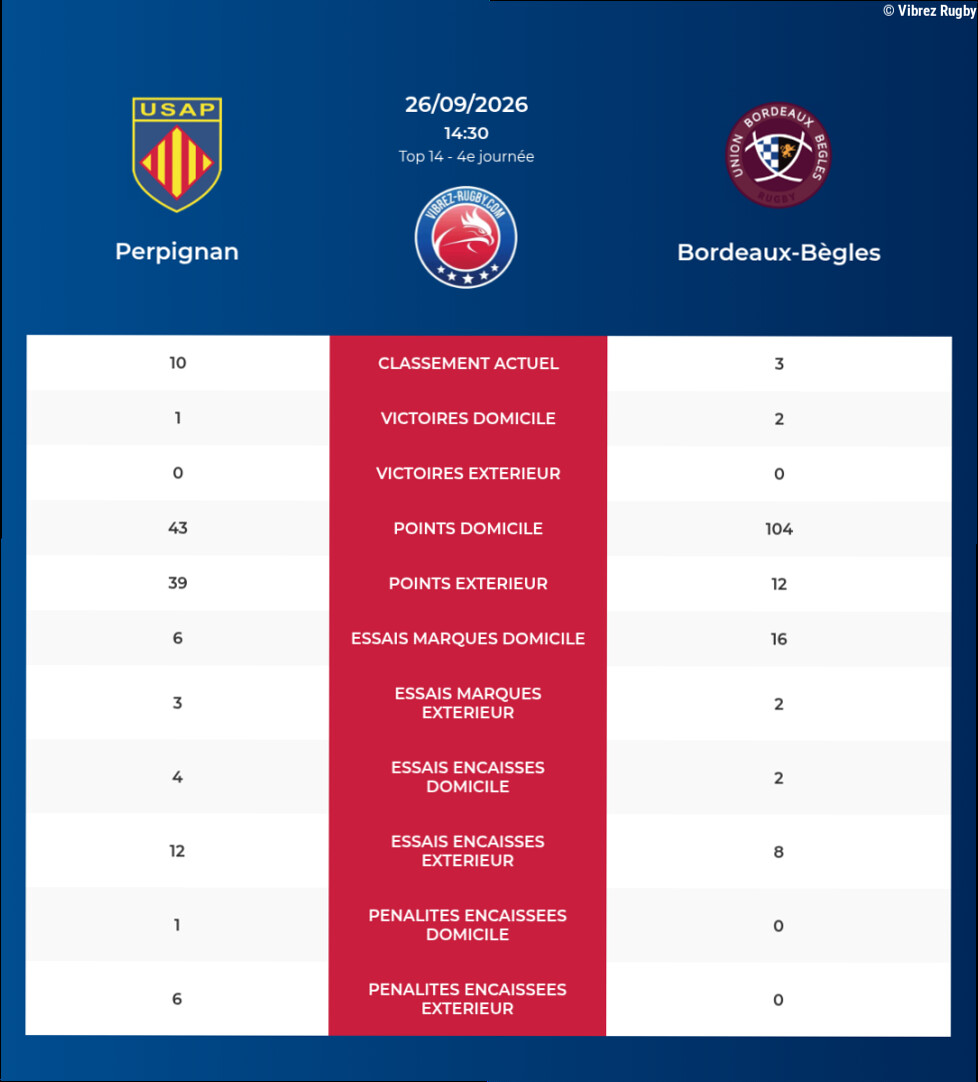Perpignan – Bordeaux-Bègles: Analyse des statistiques et pronostics