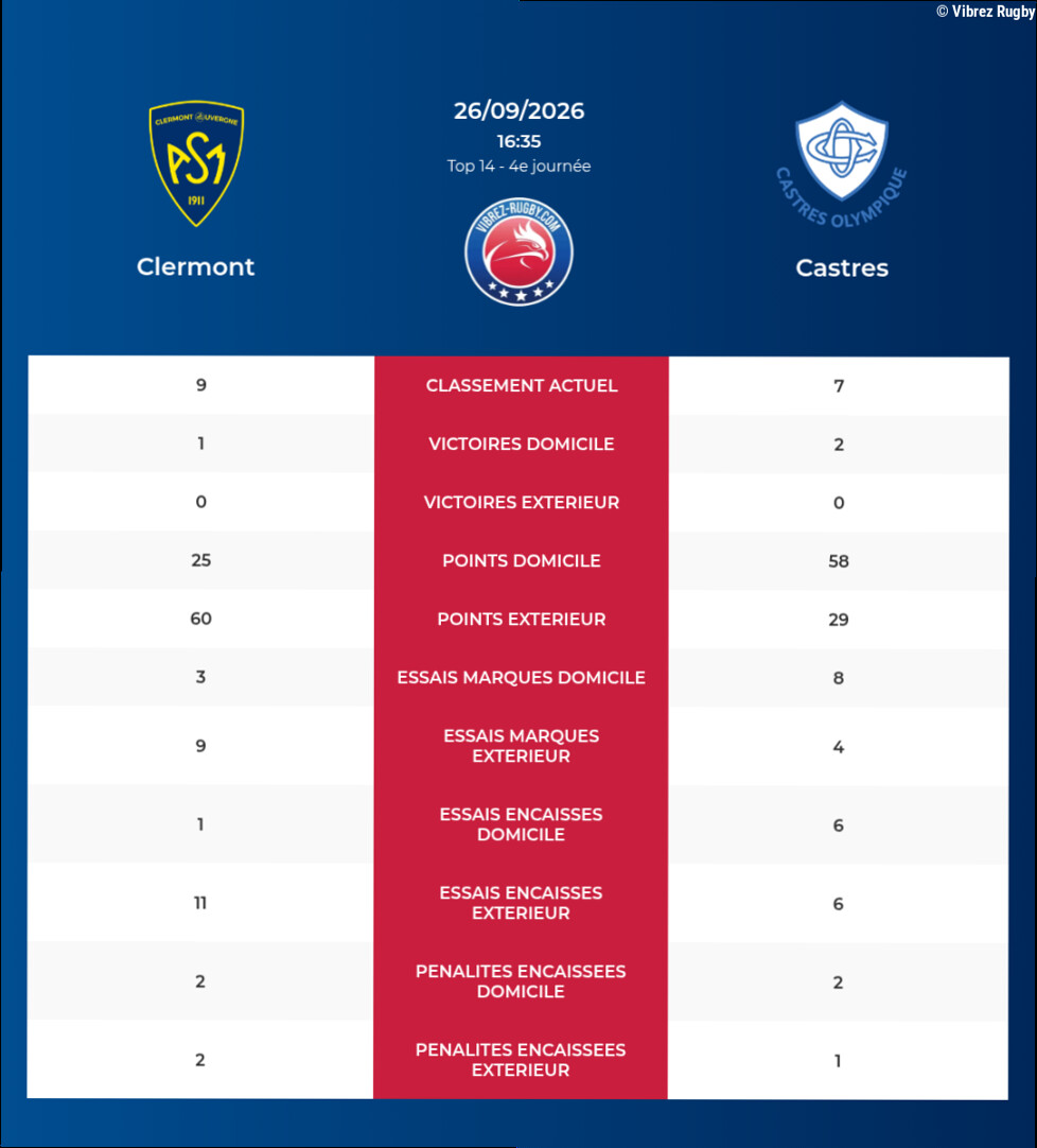Clermont – Castres: Analyse des statistiques et pronostics