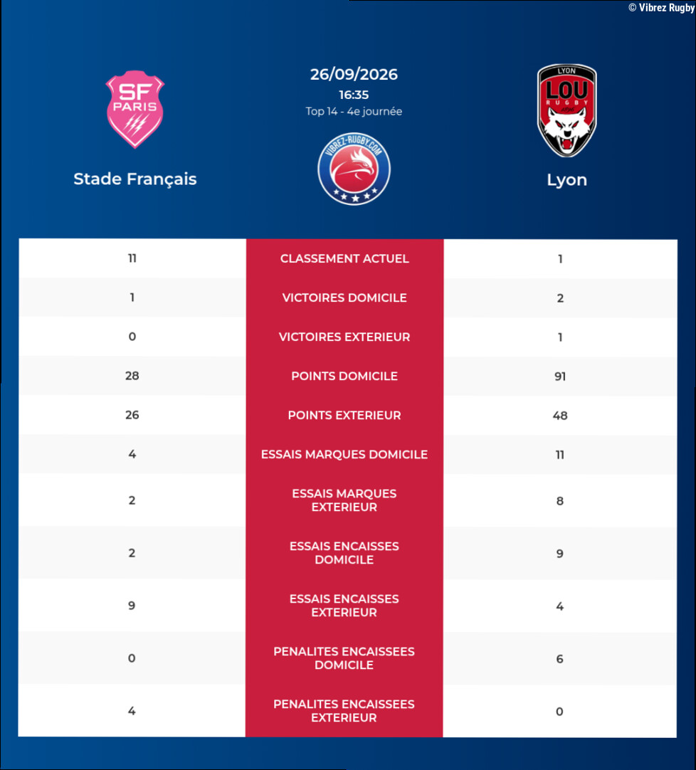 Stade Français – Lyon: Analyse des statistiques et pronostics