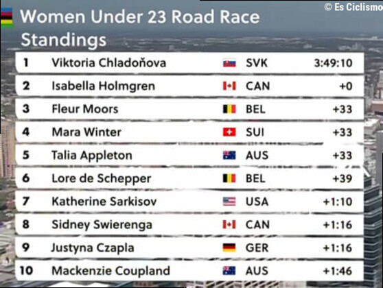 Clasificaciones completas de la prueba en lÃ­nea sub-23 femenina del Mundial de ciclismo 2026
