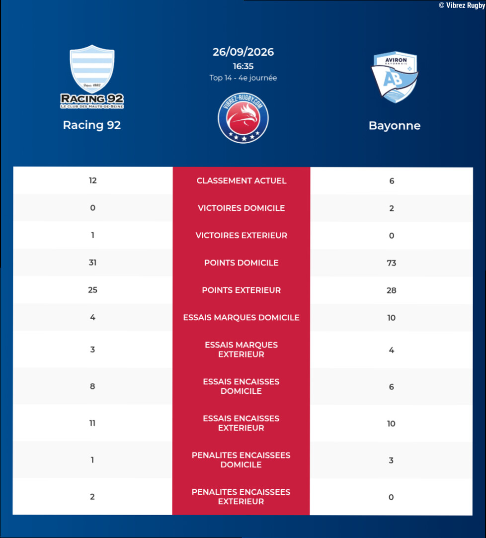 Racing 92 – Bayonne: Analyse des statistiques et pronostics