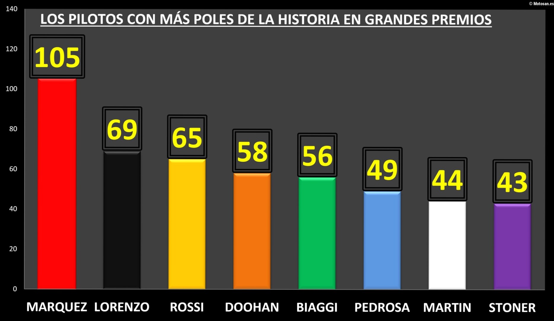 TOP 8 pilotos con más poles en MotoGP: Jorge Martín escala en una clasificación liderada por Márquez