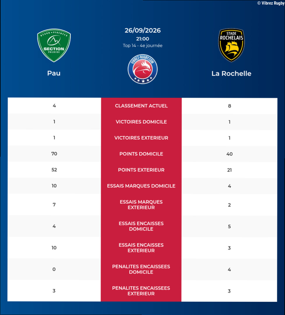 Pau – La Rochelle: Analyse des statistiques et pronostics
