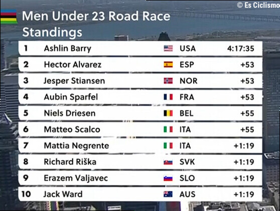 Clasificaciones completas de la prueba en lÃ­nea sub-23 masculina del Mundial de ciclismo 2026