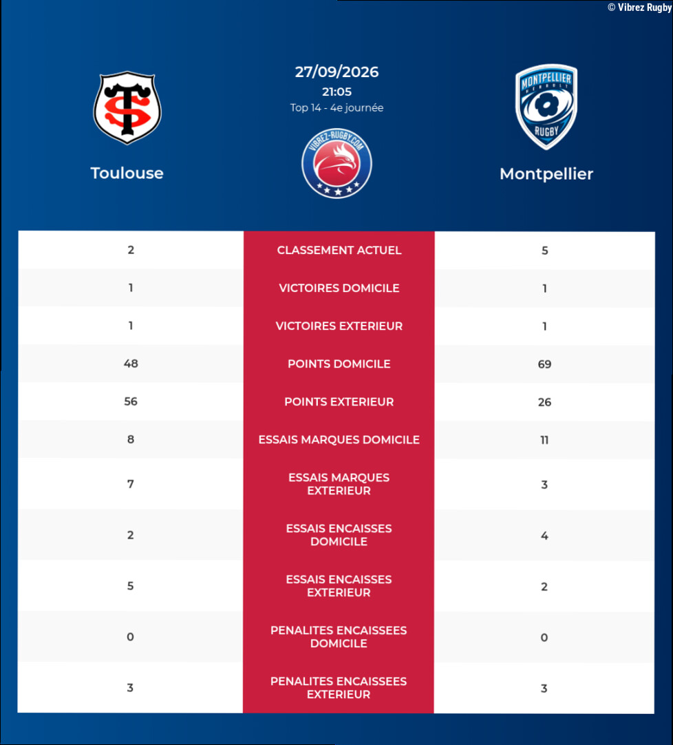 Toulouse – Montpellier: Analyse des statistiques et pronostics
