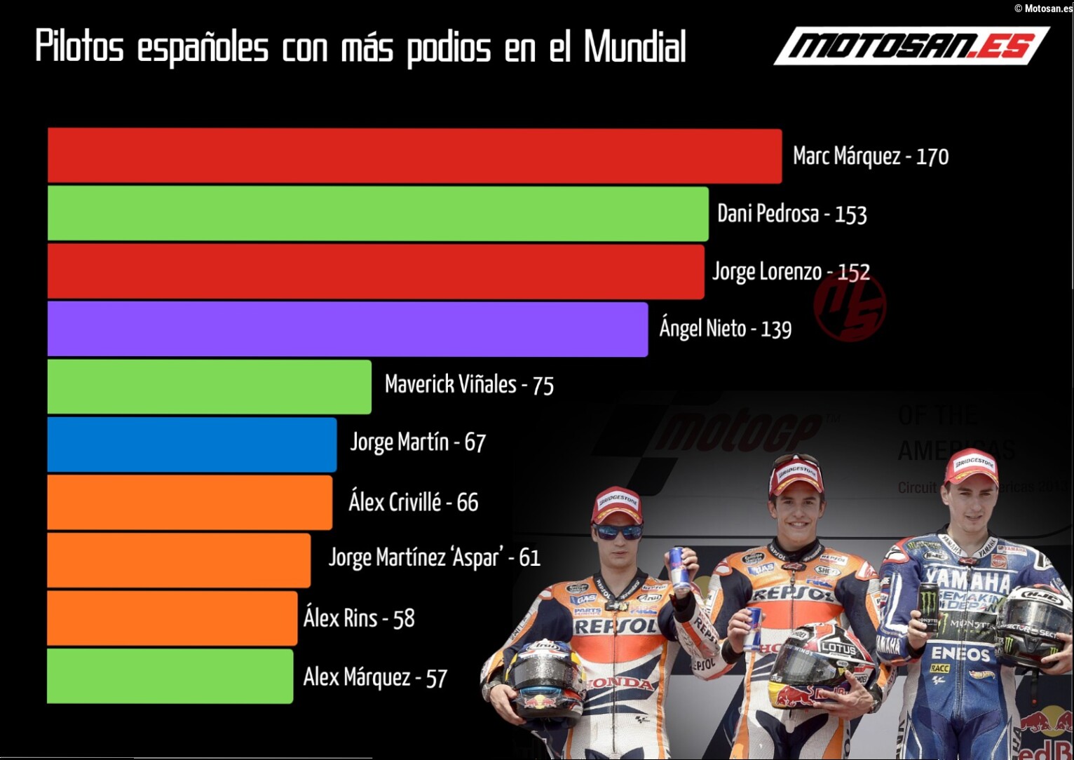 Jorge Martín ya es el 6º piloto español con más podios en el Mundial, Marc Márquez encabeza la tabla