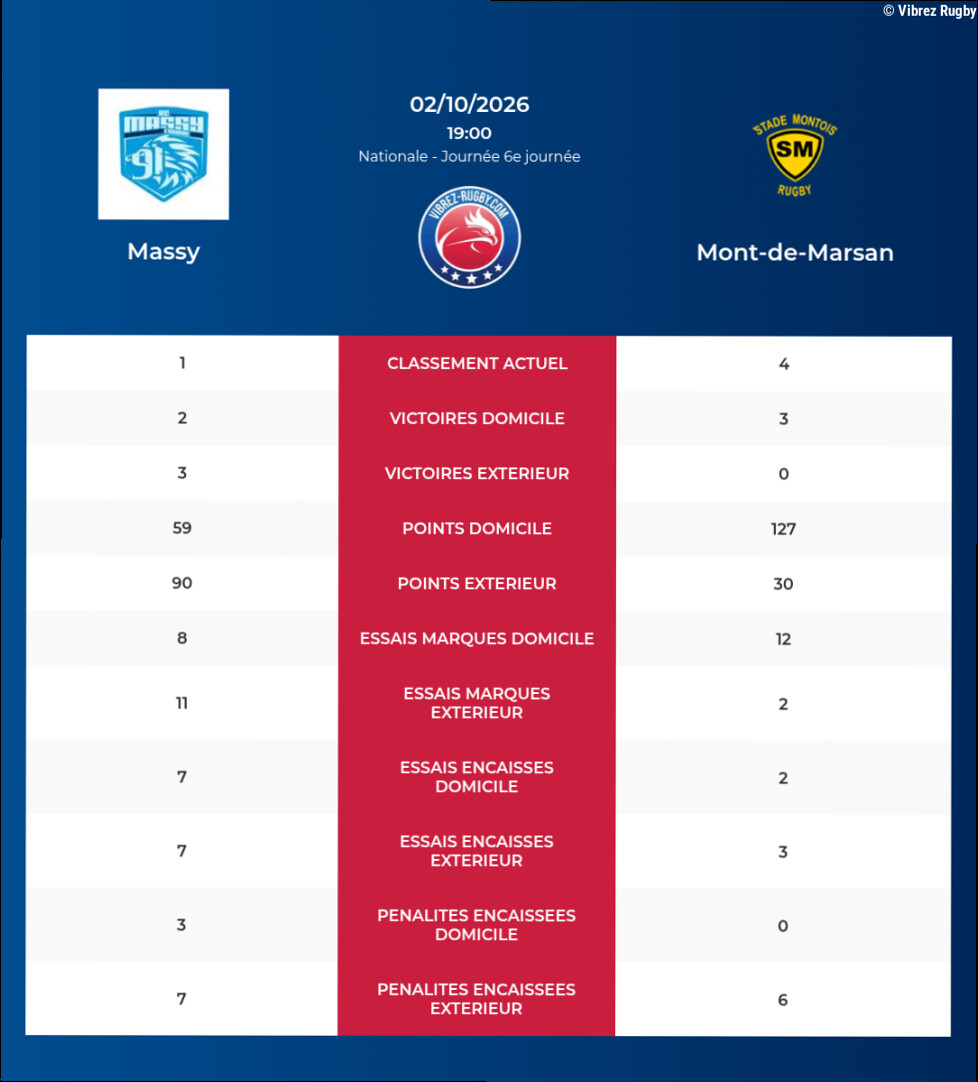 Massy – Mont-de-Marsan: Analyse des statistiques et pronostics