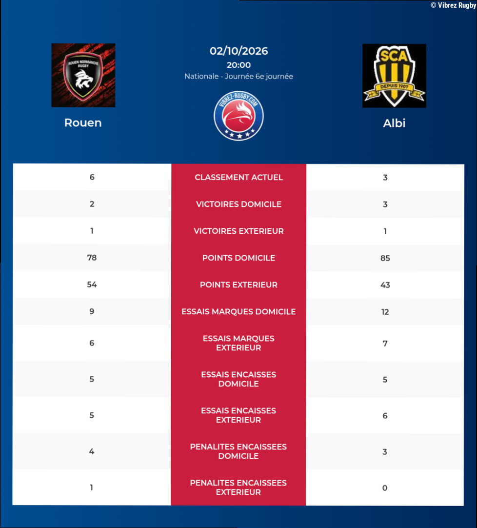 Rouen – Albi: Analyse des statistiques et pronostics