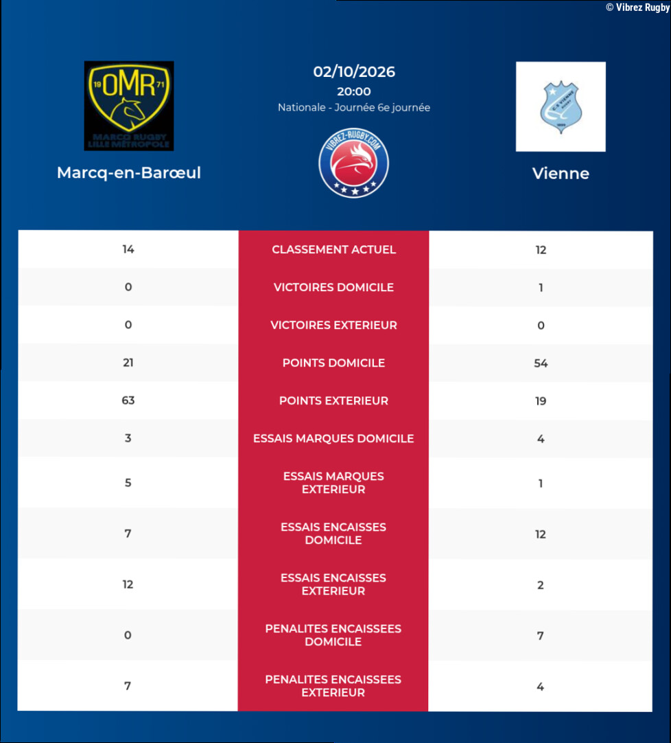 Marcq-en-Barœul – Vienne: Analyse des statistiques et pronostics