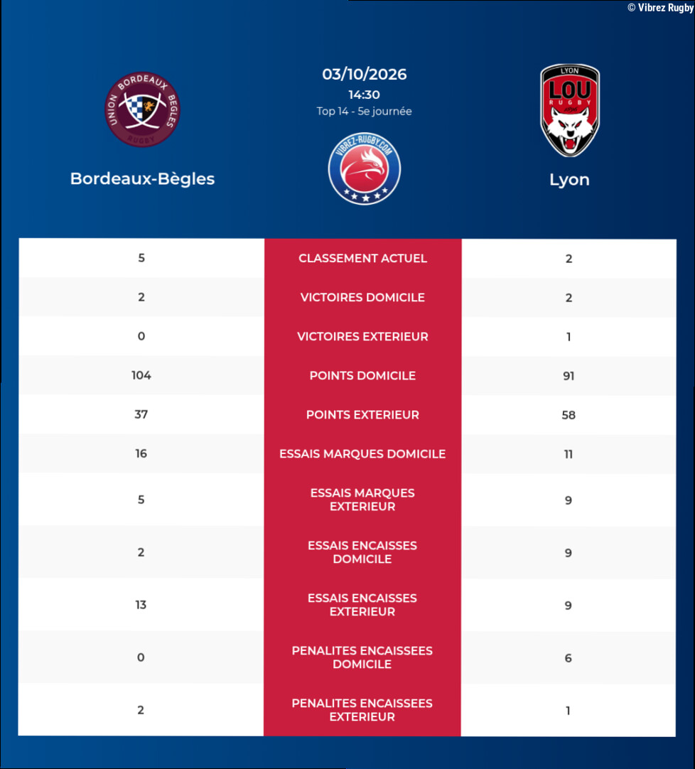 Bordeaux-Bègles – Lyon: Analyse des statistiques et pronostics