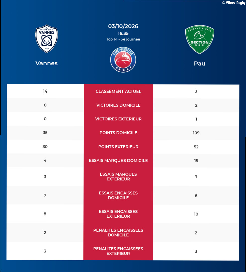 Vannes – Pau: Analyse des statistiques et pronostics