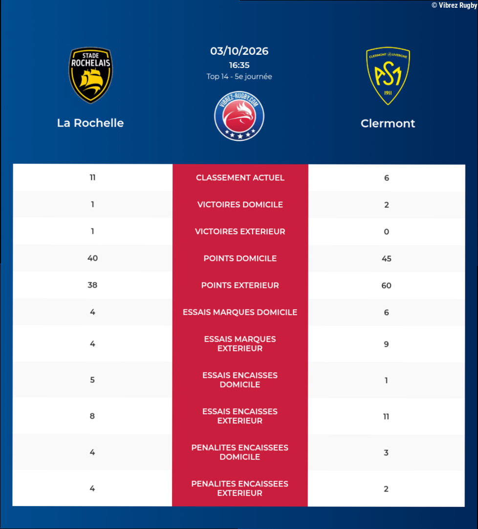 La Rochelle – Clermont: Analyse des statistiques et pronostics