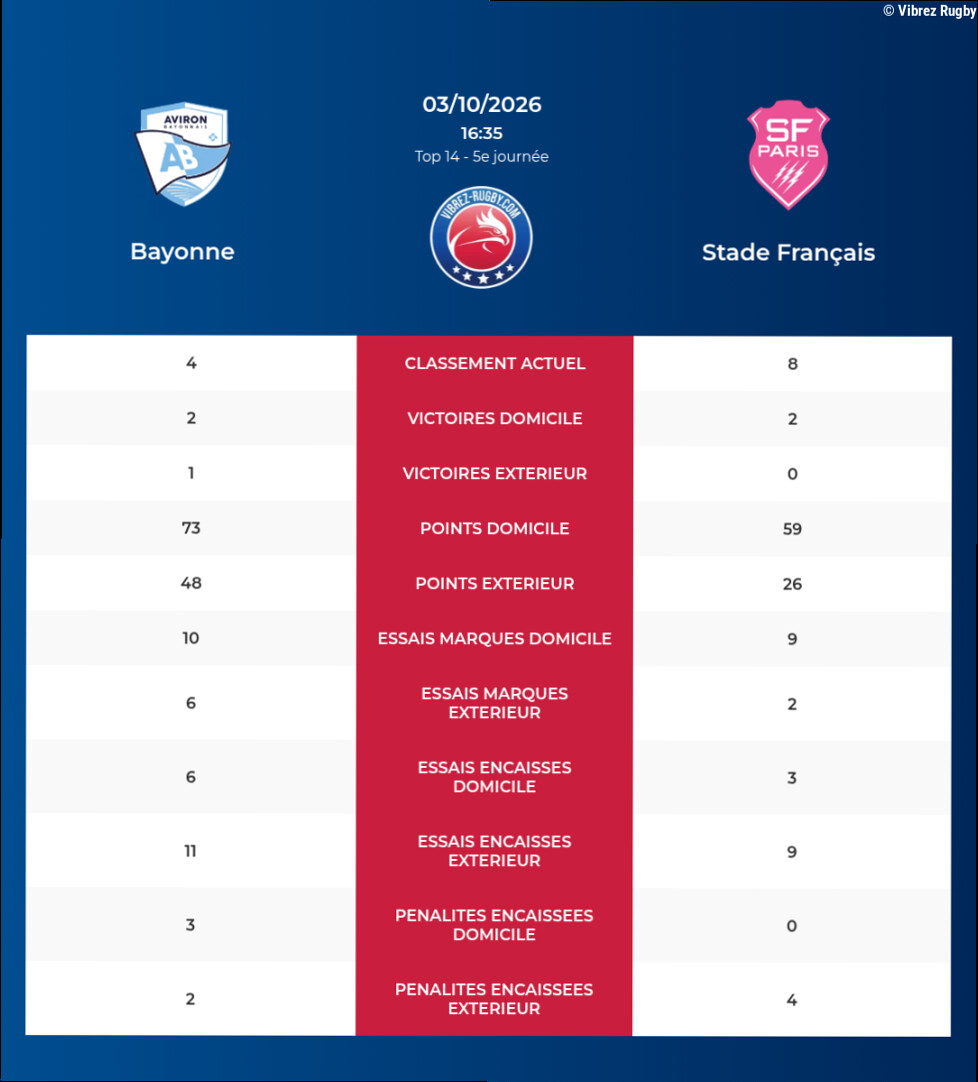 Bayonne – Stade Français: Analyse des statistiques et pronostics
