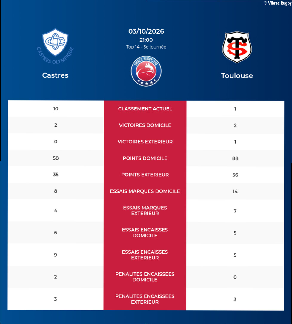 Castres – Toulouse: Analyse des statistiques et pronostics