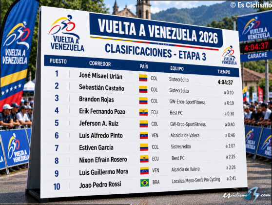 Clasificaciones completas de la 3Âª etapa de la Vuelta a Venezuela 2026