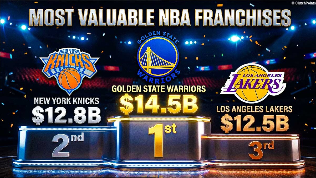 Warriors reach $14.5 billion valuation, claim NBA's No. 1 spot over Lakers, Knicks