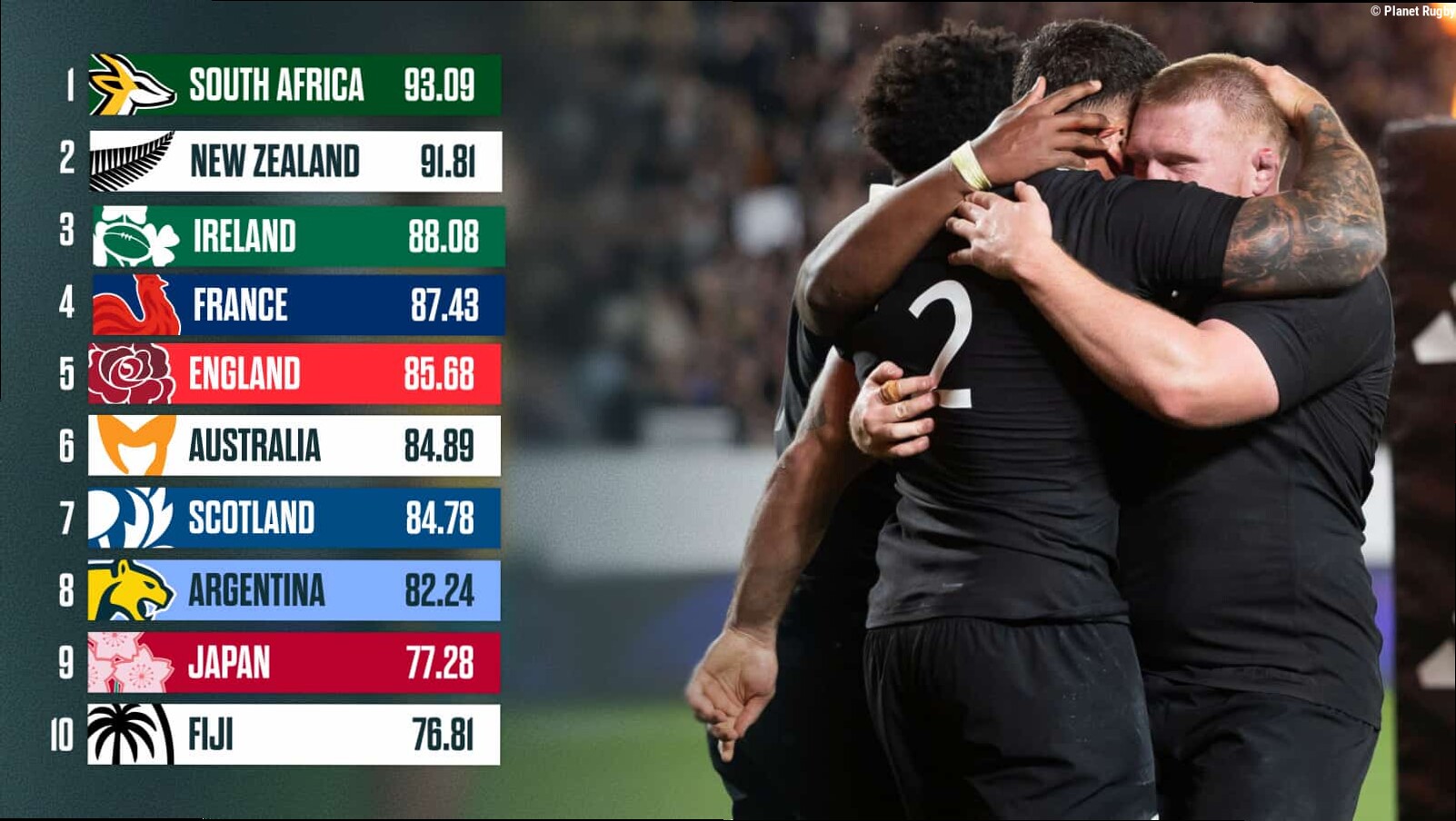 World Rugby rankings: All Blacks close gap on Springboks as Wallabies miss out on five-year high