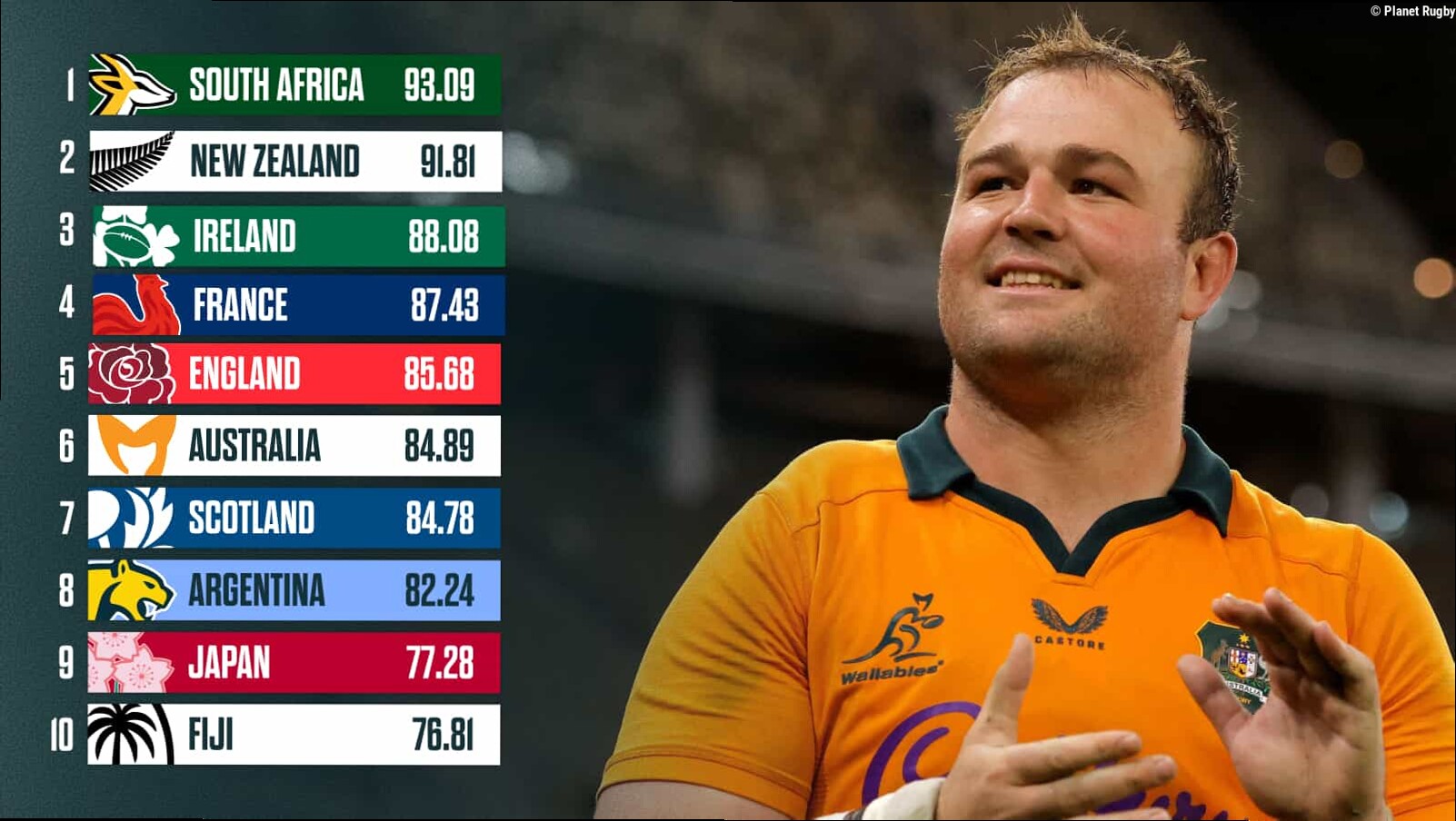 World Rugby rankings: How Australia can leapfrog England and France as All Blacks target Springboks' lead