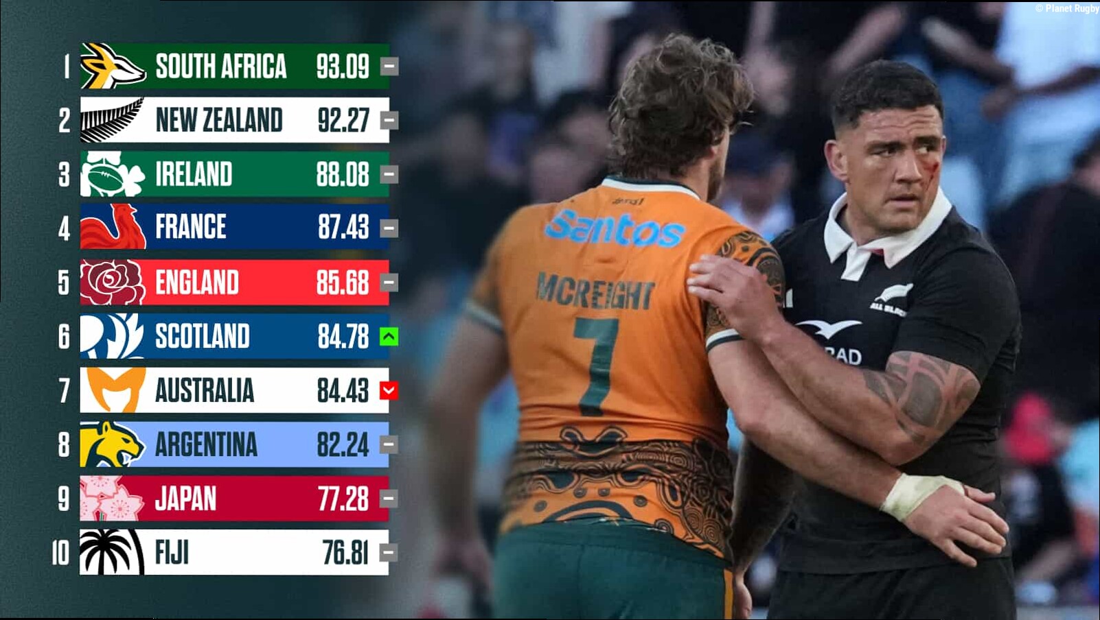 Latest World Rugby rankings: All Blacks edge closer to the Springboks as Wallabies pay for Sydney stinker