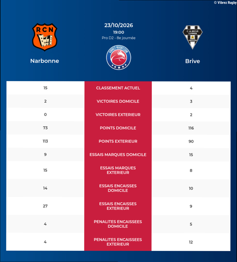Narbonne – Brive: Analyse des statistiques et pronostics
