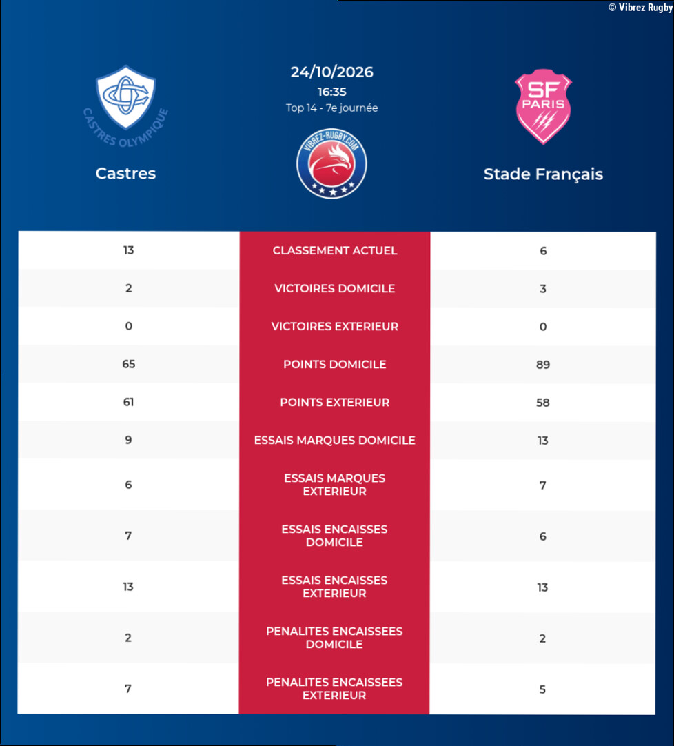 Castres – Stade Français: Analyse des statistiques et pronostics