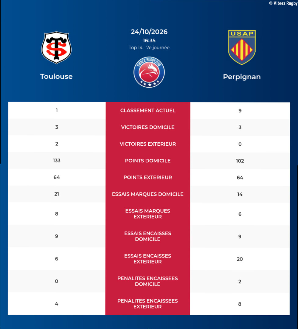 Toulouse – Perpignan: Analyse des statistiques et pronostics