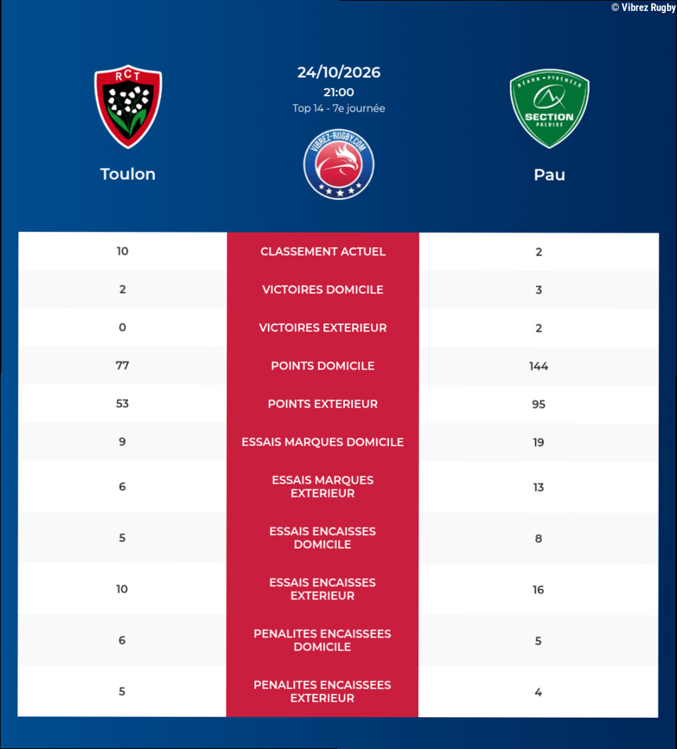 Toulon – Pau: Analyse des statistiques et pronostics