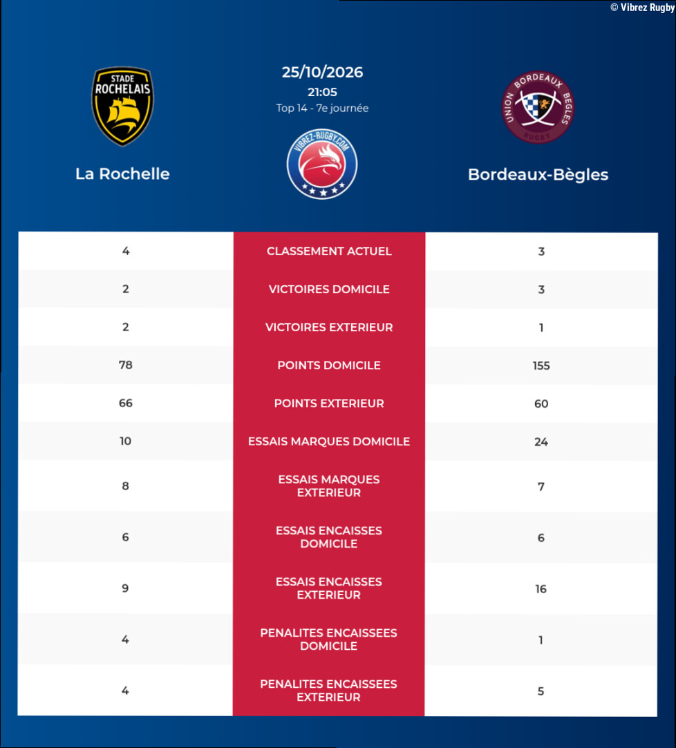 La Rochelle – Bordeaux-Bègles: Analyse des statistiques et pronostics