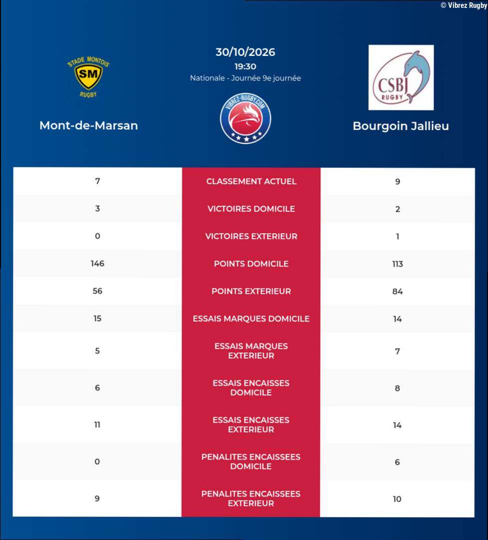 Mont-de-Marsan – Bourgoin Jallieu: Analyse des statistiques et pronostics